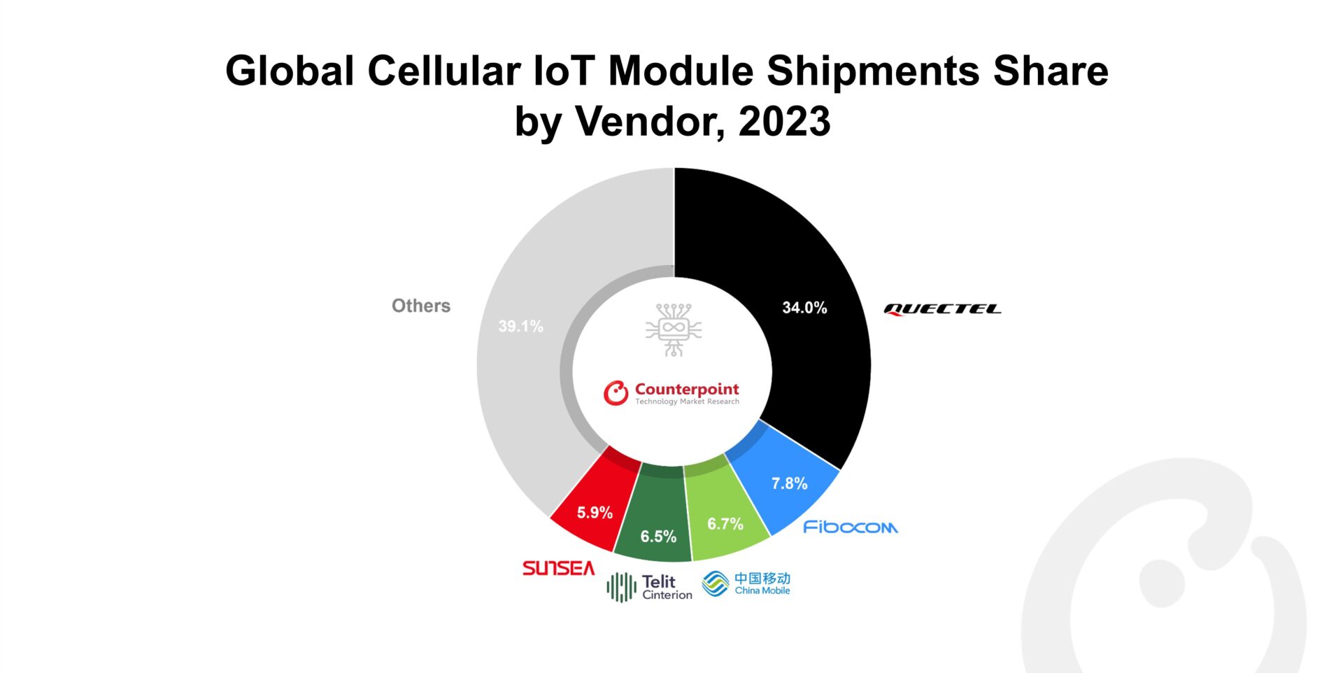 Global Cellular IoT Module Shipments Share by Vendor 2023