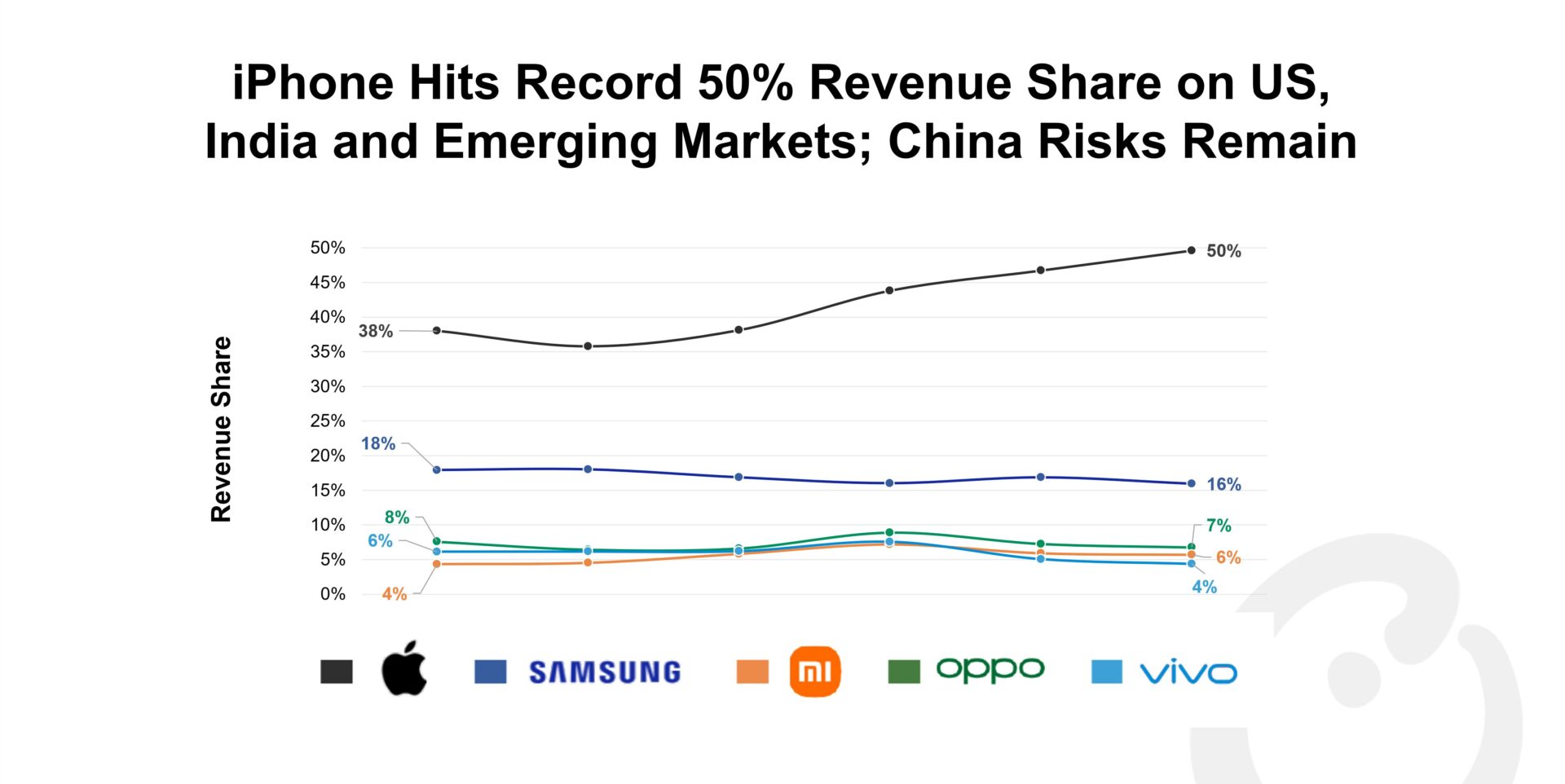 iPhone Hits Record 50 Percent Revenue Share on US, India and Emerging Markets China Risks Remain
