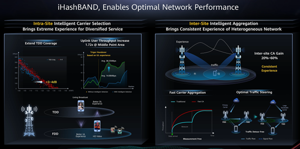 Huawei-MBBF-2022-iHashband-solution-Interband-and-Intraband-Intelligent-Carrier-Agggregation-Selection.png