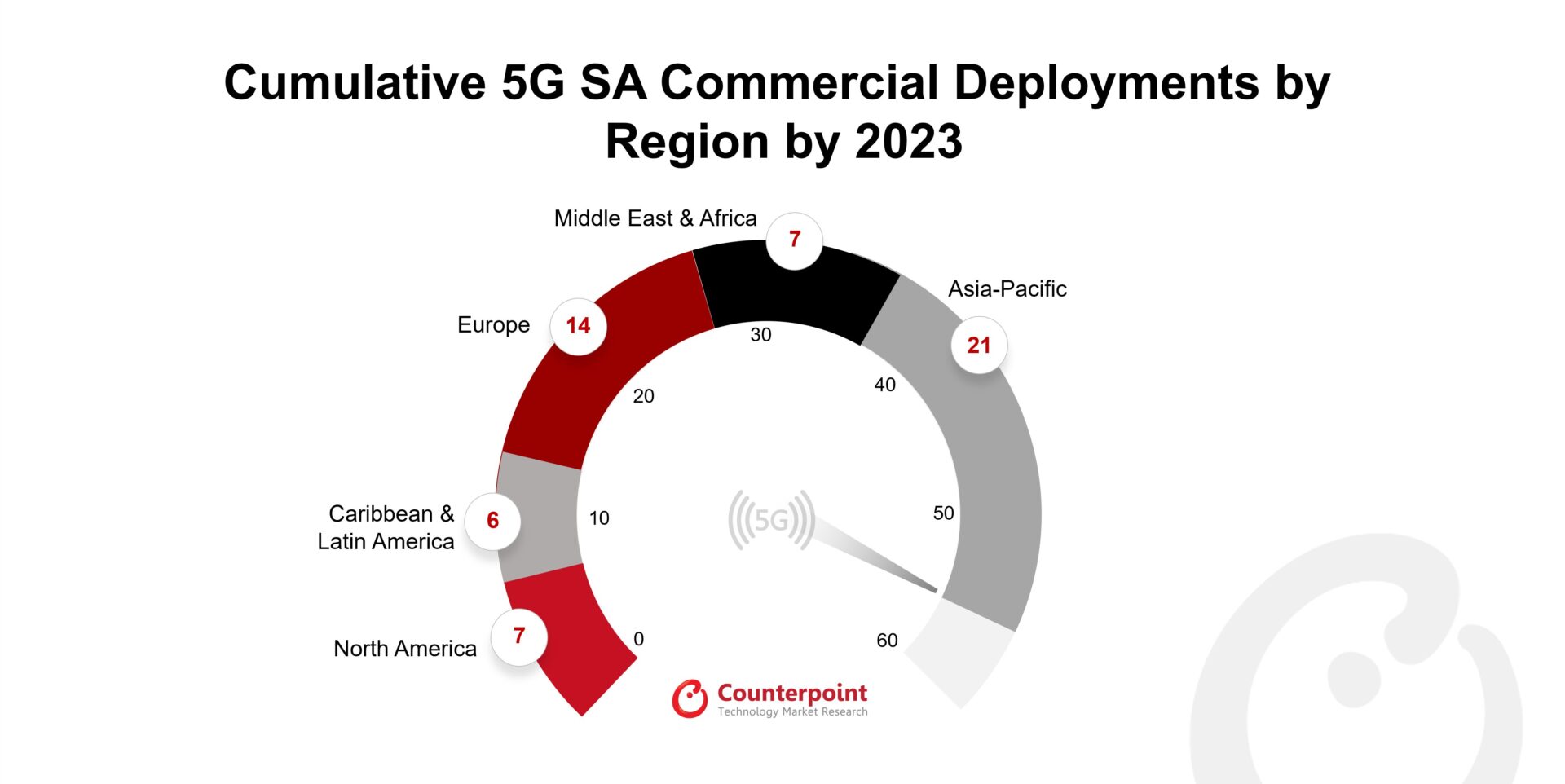 Cumulative 5G SA Commercial Deployments by Region by 2023