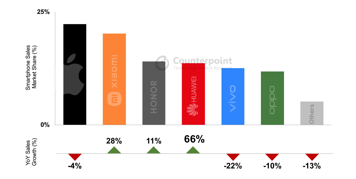 China Singles Day 2023 Smartphone Sales Share and YoY Growt